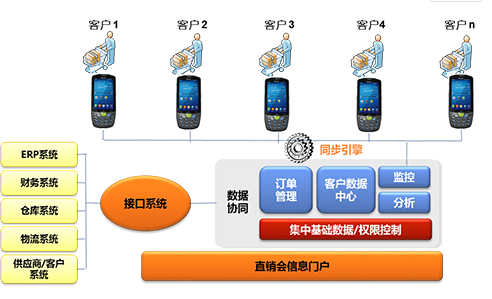 家電直銷會(huì)移動(dòng)信息化，手持終端添磚加瓦