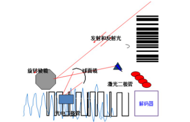 讀碼器選激光式還是影像式？DATALOGIC得利捷教您了解更高性價(jià)比的技術(shù)！