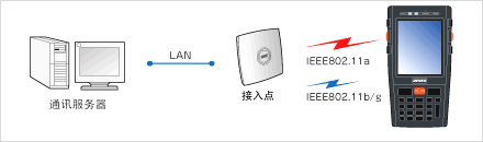 搭載安全性高、覆蓋面廣的無線功能