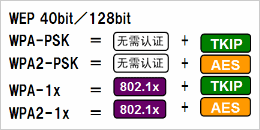 根據(jù)安全政策，可選擇安全級別