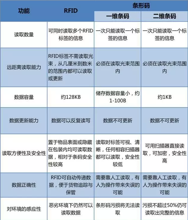 RFID與條形碼存在哪些差異？