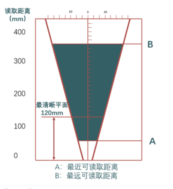 ?？礗D2013EM智能讀碼器距離.png