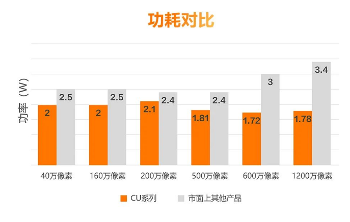 低功耗設(shè)計(jì)，性能穩(wěn)定.png