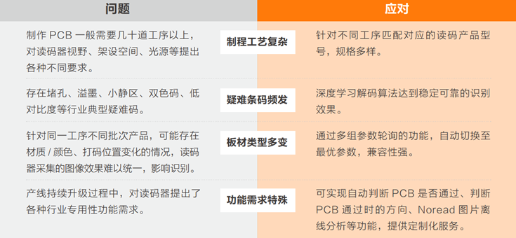 在PCB生產(chǎn)過程中完成穩(wěn)定、準(zhǔn)確的讀碼難點(diǎn).png